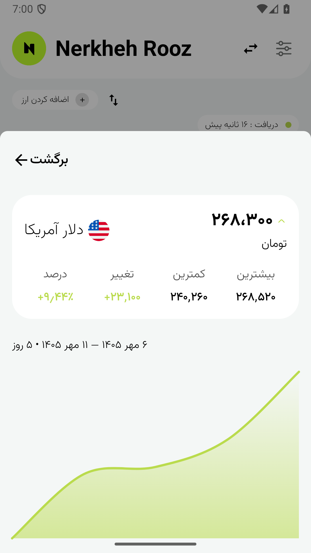 نمودار تاریخچه دلار و کمترین و بیشترین قیمت در نرخ روز اندروید