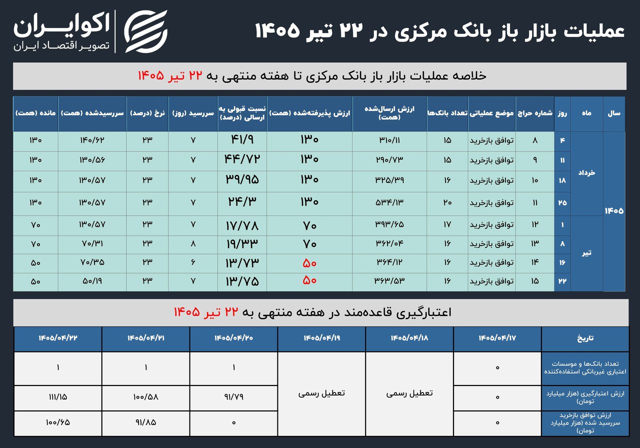 سیاست سخت‌گیرانه بانک مرکزی در بازار باز؛ پذیرش تنها ۱۳.۷۵ درصد از درخواست بانک‌ها