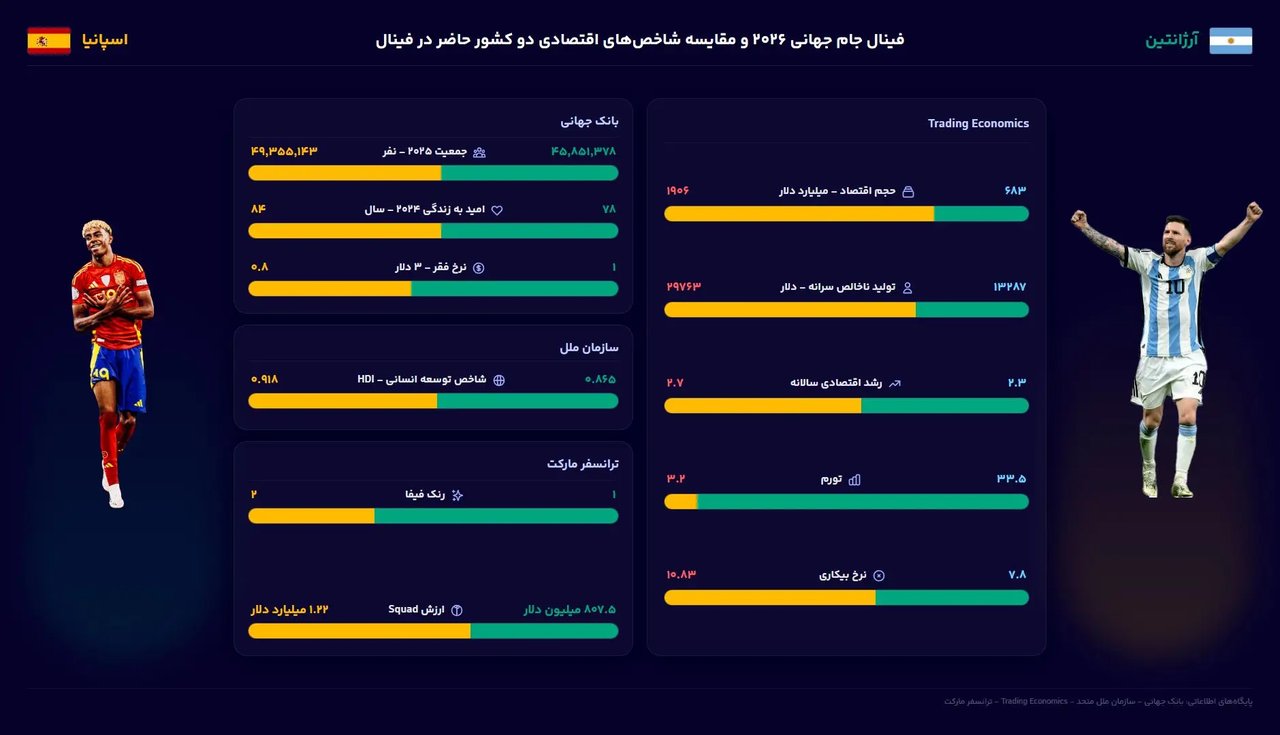 شکاف اقتصادی بزرگ و رقابت نزدیک فوتبالی؛ مقایسه آماری اسپانیا و آرژانتین