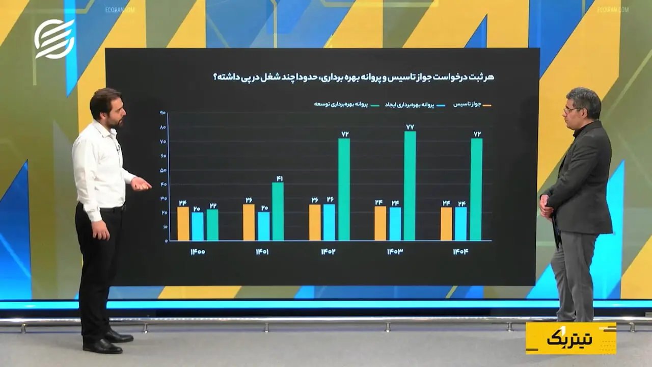 آمار صمت: کاهش چشمگیر انگیزه سرمایهگذاری در بخش صنعت