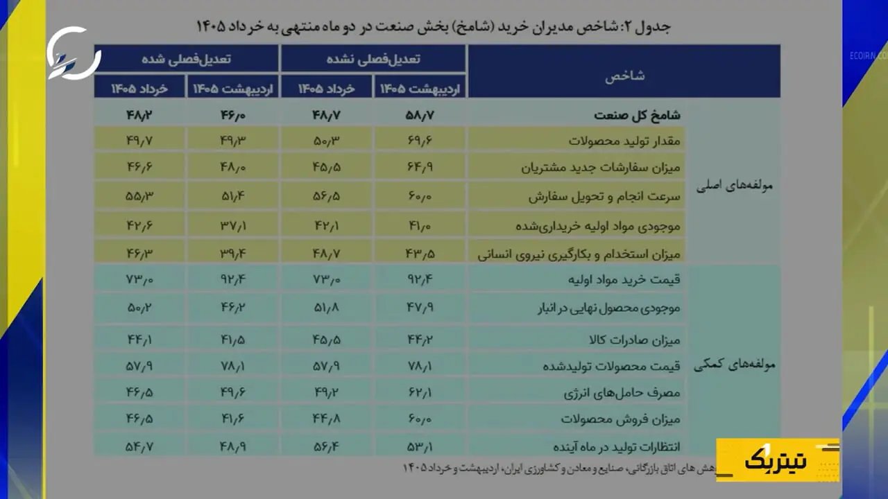 شامخ خرداد: صنعت از شوک جنگ عبور کرد، اما همچنان در رکود