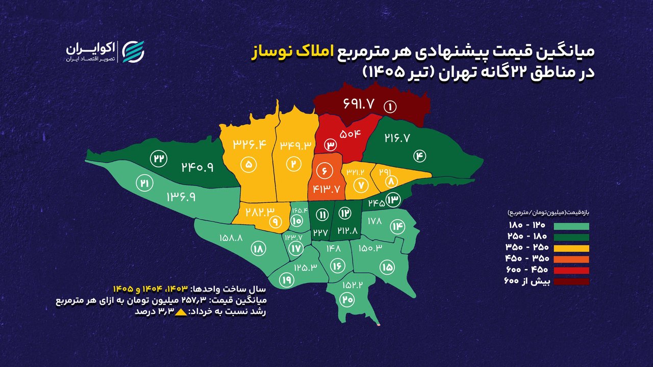 افزایش قیمت نوسازهای تهران در تیرماه؛ منطقه یک با متری ۶۹۱.۷ میلیون تومان گران‌ترین