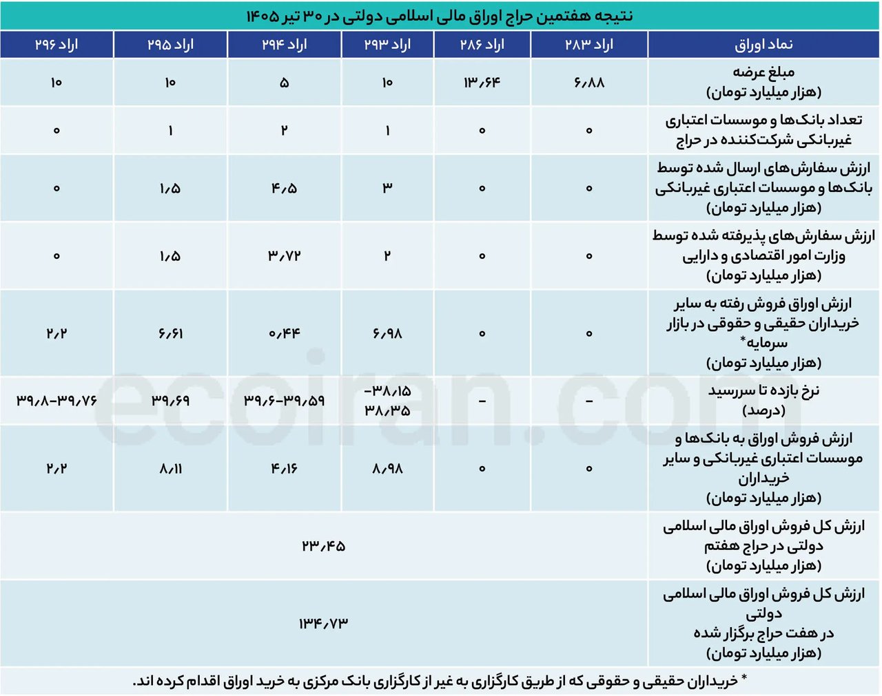 جزئیات فروش اوراق دولتی در هفتمین حراج: دولت چقدر اوراق مالی اسلامی فروخت؟