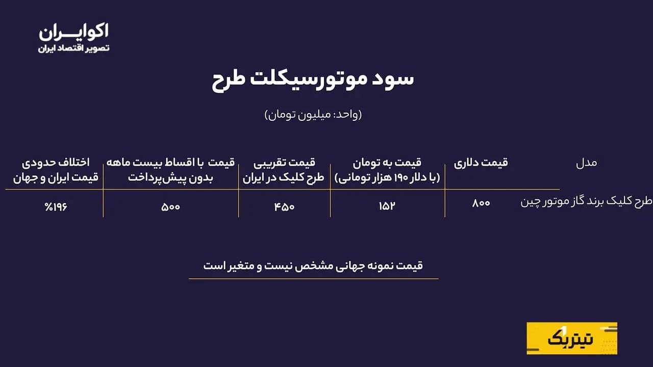 تغییرات احتمالی قیمت سوخت؛ فرصت‌ها و چالش‌های بازار موتورسیکلت