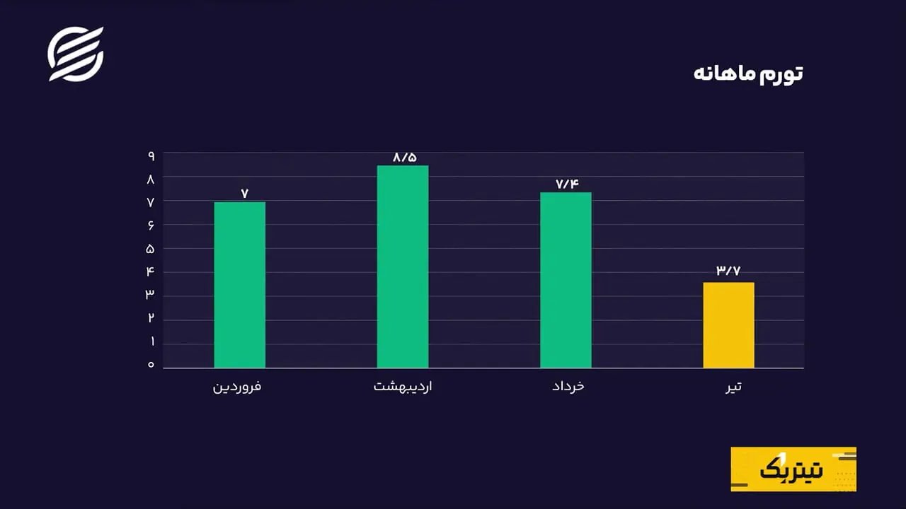 آیا اقتصاد ایران در مسیر مهار تورم قرار گرفته است؟