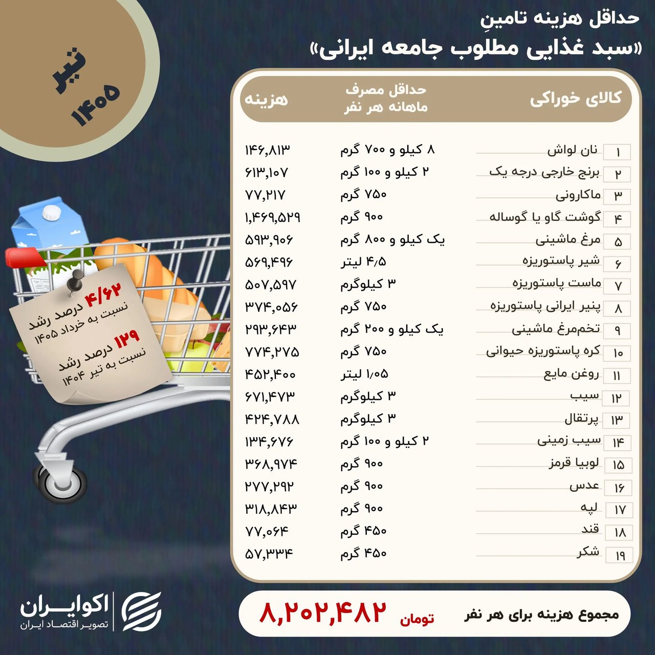 هزینه تأمین حداقل خوراک ایرانیان در تیرماه چقدر افزایش یافت؟