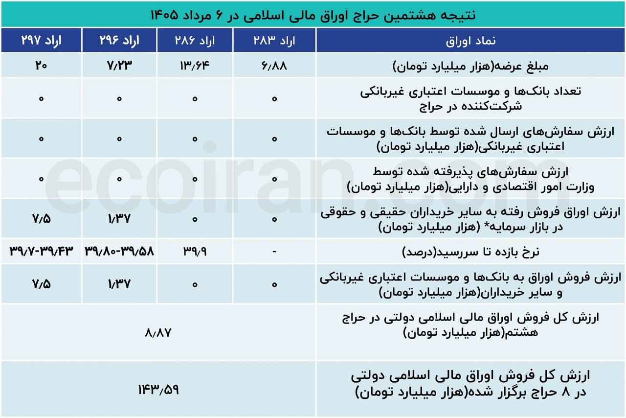 هشتمین حراج اوراق دولتی بدون مشارکت بانک‌ها برگزار شد
