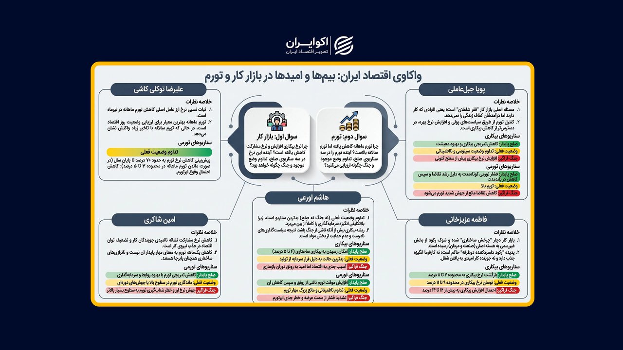 چشم‌انداز اقتصاد ایران از نگاه اقتصاددانان: ثبات نسبی تورم در کنار تشدید رکود بازار کار