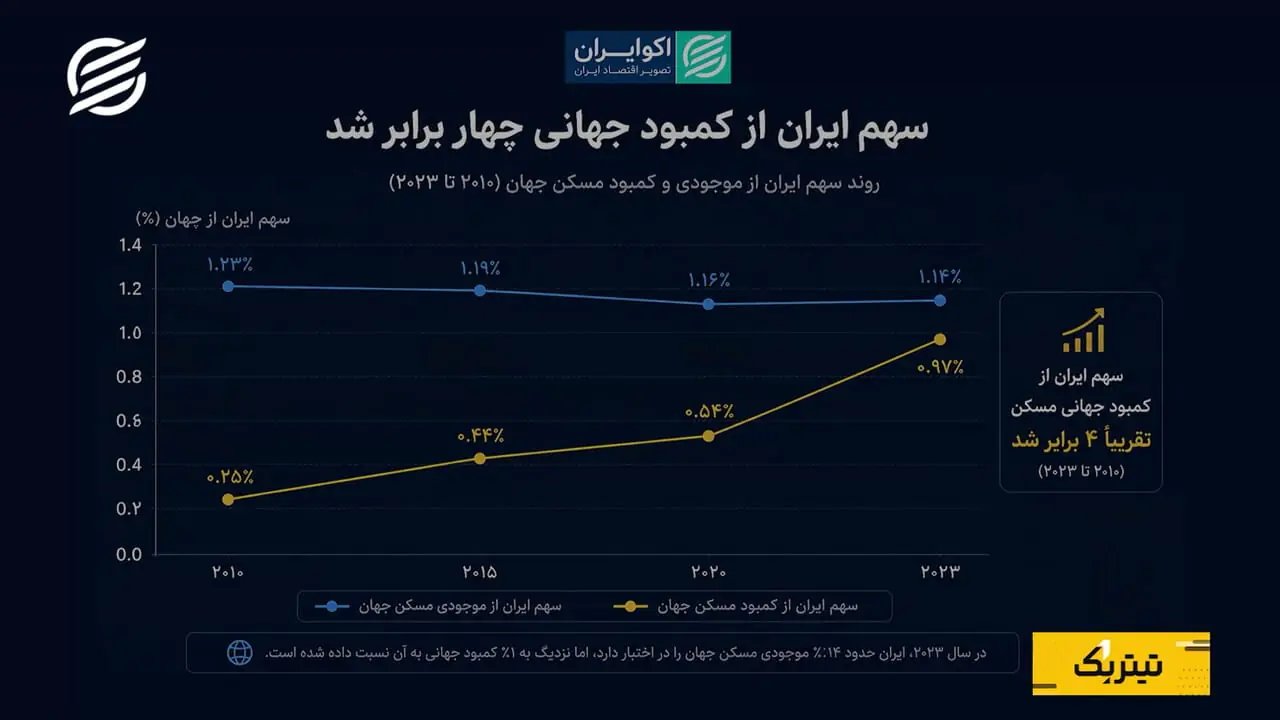 افزایش کمبود مسکن در ایران با وجود ساخت میلیونها واحد؛ چرا؟