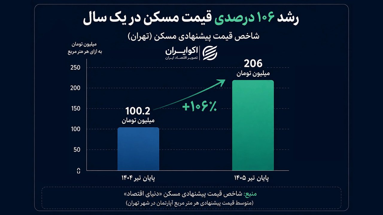 دلایل عقب‌ماندگی صندوق‌های املاک از رشد بازار مسکن