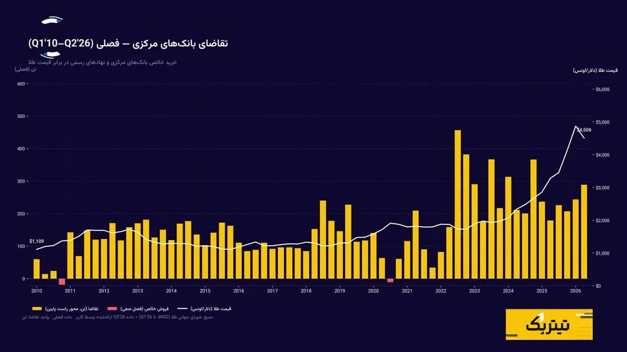با وجود نوسانات، چرا سرمایهگذاران همچنان در بازار طلا باقی ماندهاند؟
