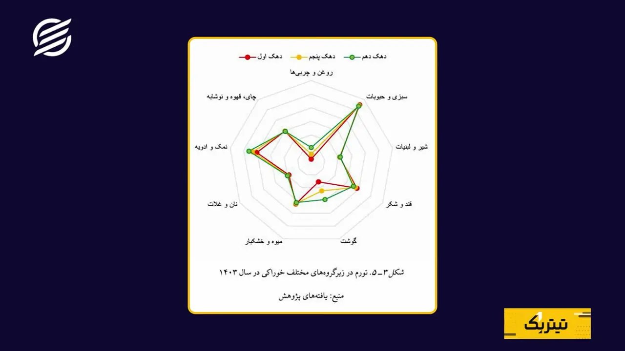 چرا تجربه تورم برای دهک‌های درآمدی مختلف یکسان نیست؟