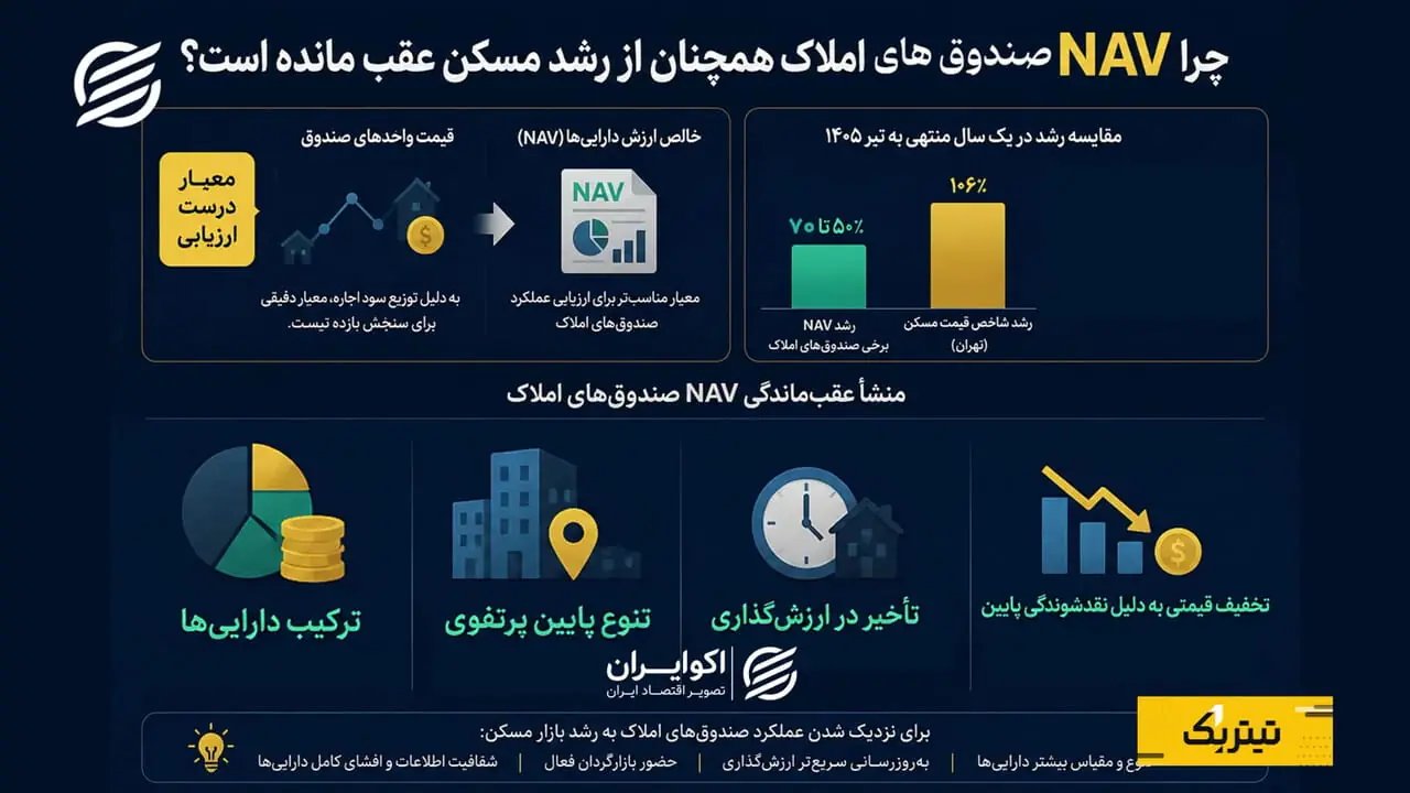 مقایسه بازدهی صندوق‌های املاک و مستغلات با جهش قیمت مسکن؛ کدام یک پیشتاز است؟