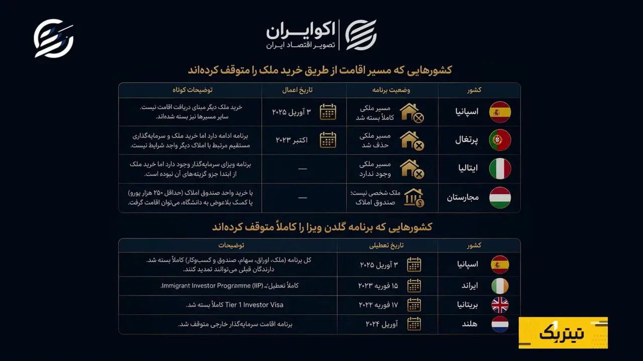 آیا دوران طلایی ویزای طلایی به سر آمده است؟