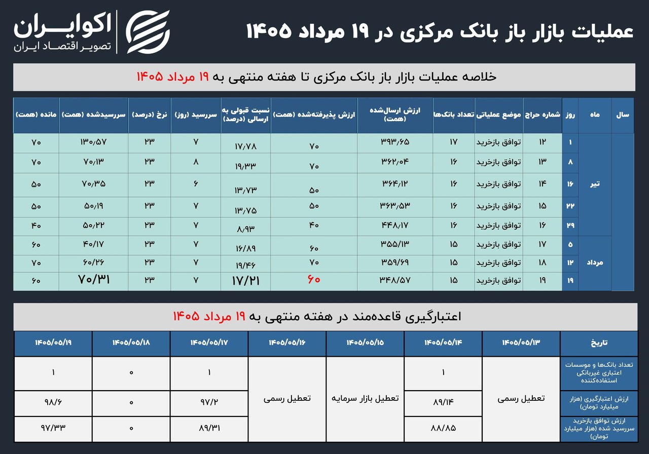 کاهش درآمد دولت در پی تنگنای نقدینگی بانک‌ها