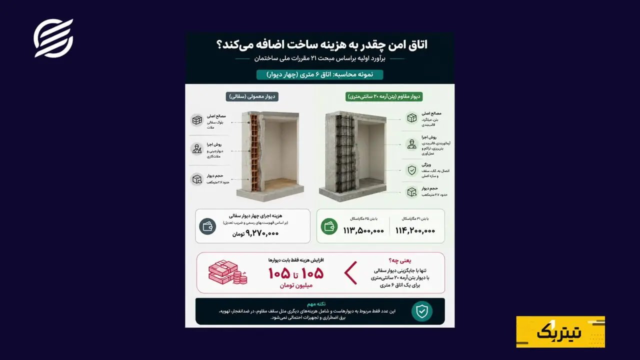 افزایش ۱۰۴ تا ۱۰۵ میلیون تومانی هزینه ساخت با جایگزینی دیوار بتن‌آرمه به جای سفالی