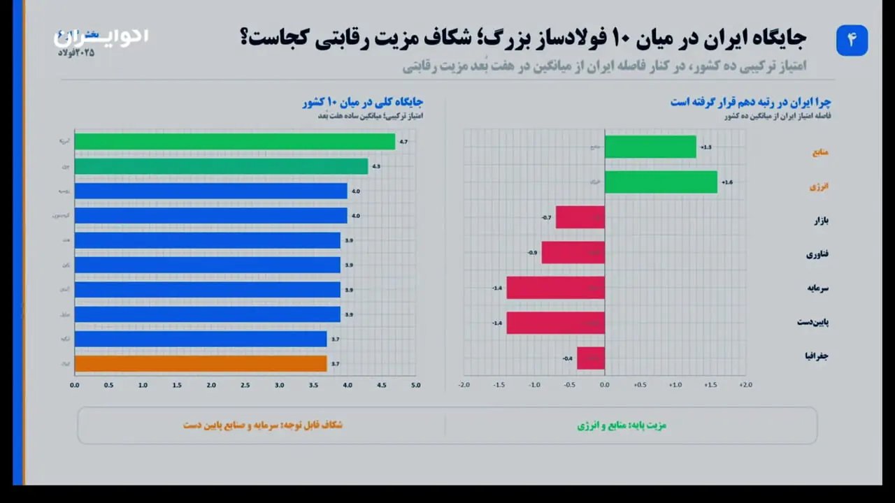 تنگنای انرژی، چالش اصلی صنعت فولاد ایران