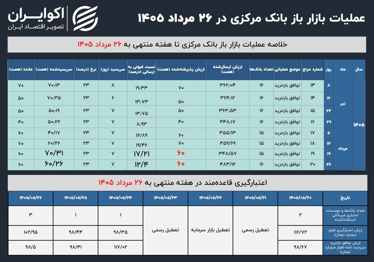 تشدید سخت‌گیری بانک مرکزی در بازار باز؛ نتیجه تازه‌ترین عملیات سیاست پولی