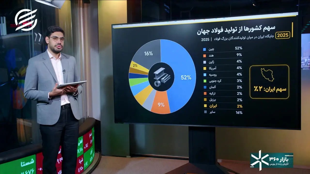رقابت جهانی فولاد ایران؛ بررسی پایداری جایگاه کشور