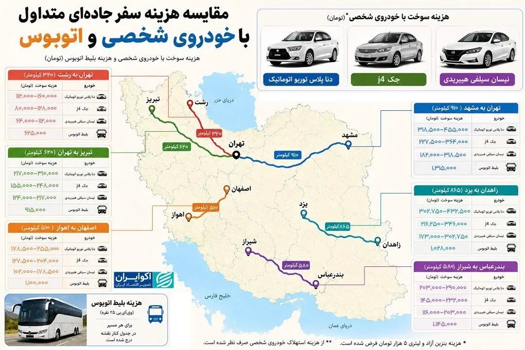 مقایسه هزینه سفر با خودروی شخصی و اتوبوس در مسیرهای پرتردد کشور