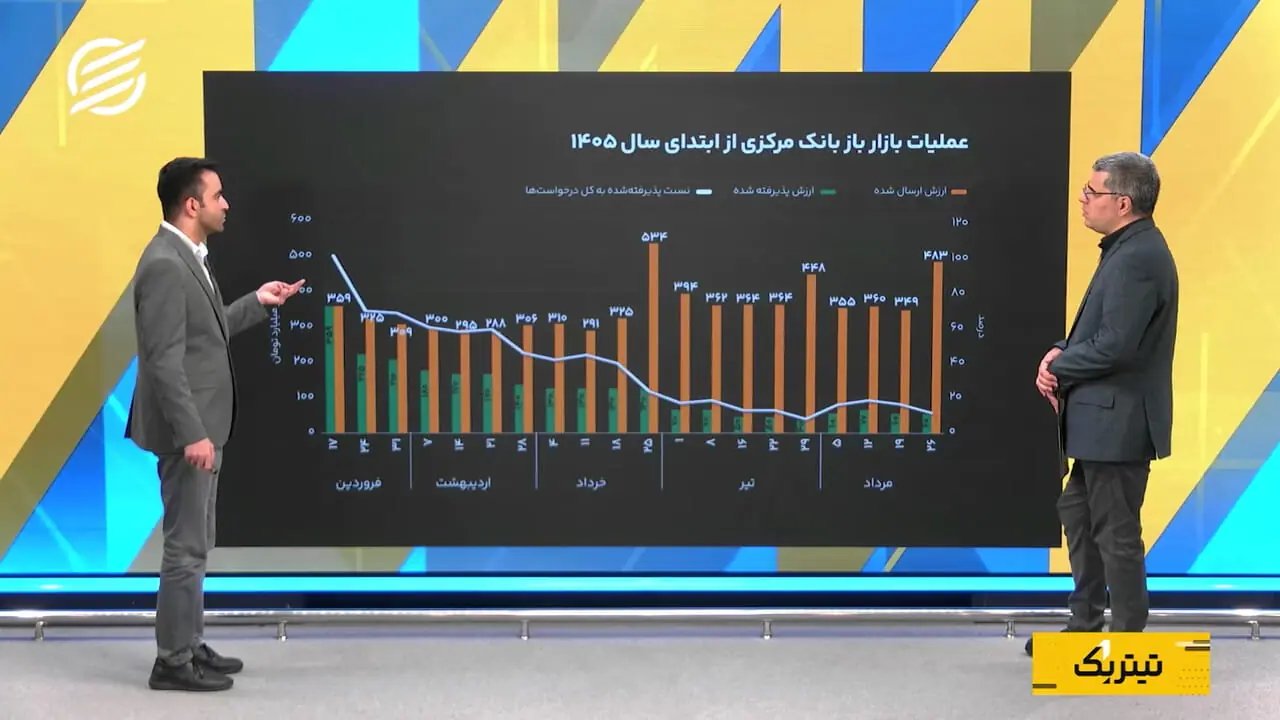 افزایش فاصله نیاز بانک‌ها به منابع و تامین بانک مرکزی؛ نرخ بهره بین‌بانکی صعودی شد
