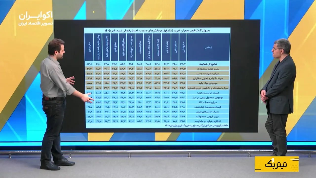 وخامت وضعیت اقتصاد و صنعت در تیر ۱۴۰۵؛ افت کارایی در صنایع غذا و نفت