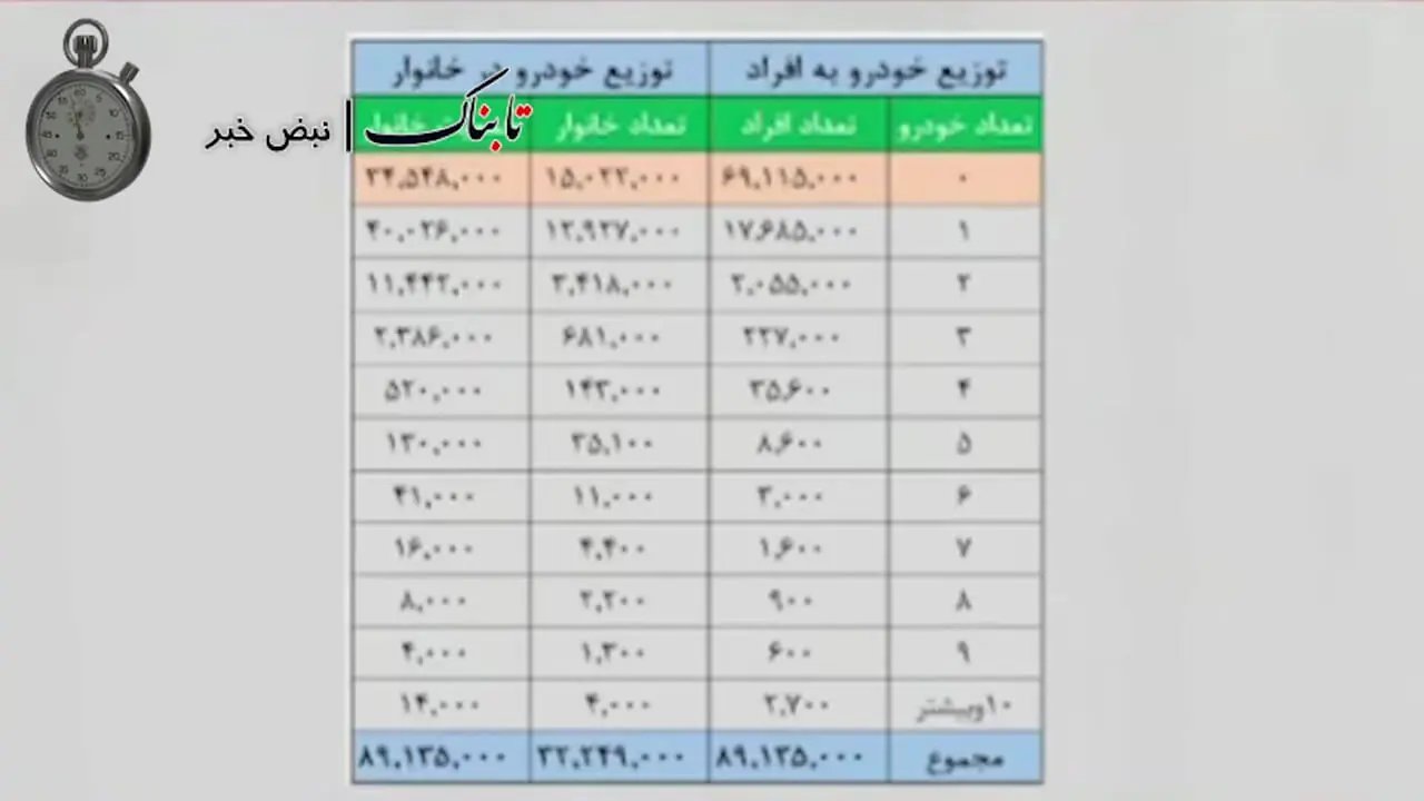 ۶۹ میلیون ایرانی فاقد خودرو؛ ۱۴ هزار نفر با ۱۰ خودرو یا بیشتر