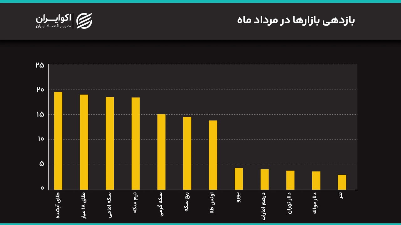 رشد همزمان دلار و سکه به رکوردهای جدید؛ آیا دلار به ۲۰۰ هزار تومان می‌رسد؟