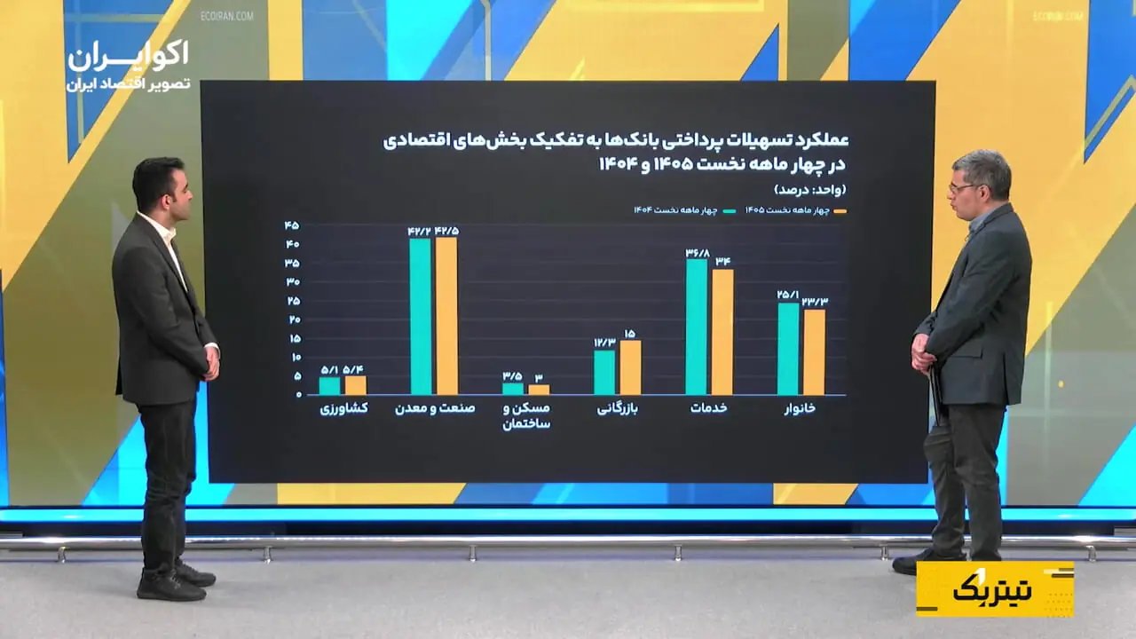 سهم ۴۲.۵ درصدی صنعت از تسهیلات بانکی؛ بنگاه‌ها درگیر تامین سرمایه در گردش