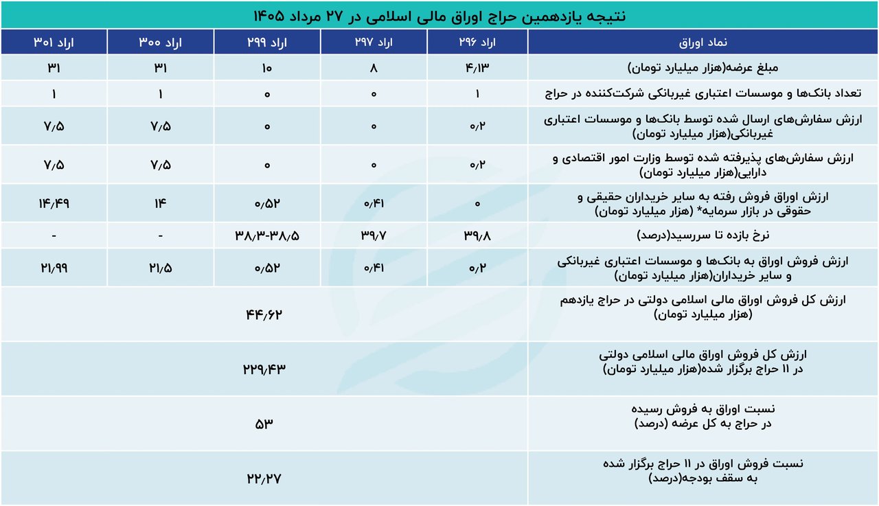 حراج‌های کم‌رمق اوراق دولتی و خطر کسری بودجه