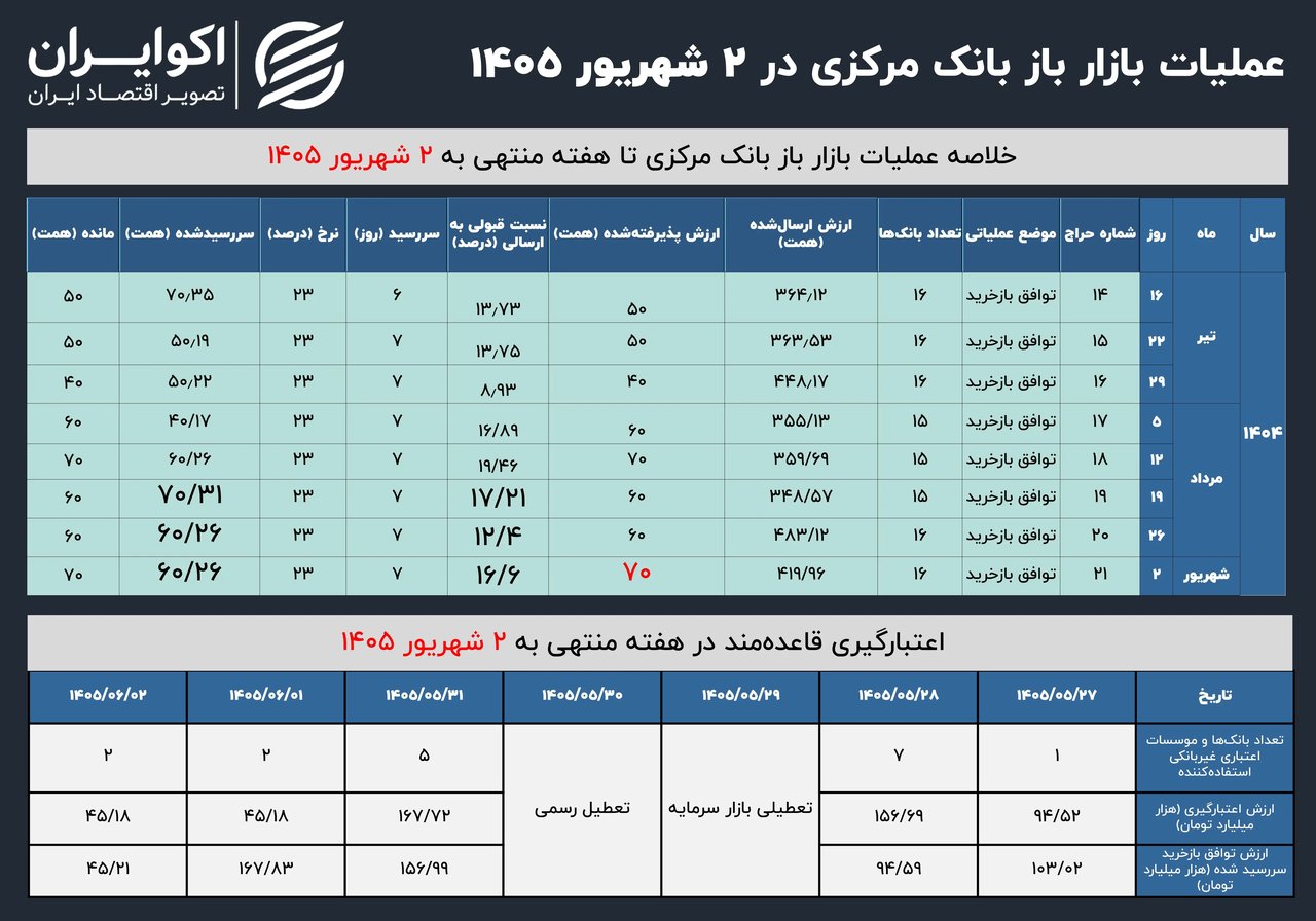 افزایش تقاضای بانک‌ها در بازار باز و تداوم سیاست کنترل نقدینگی بانک مرکزی