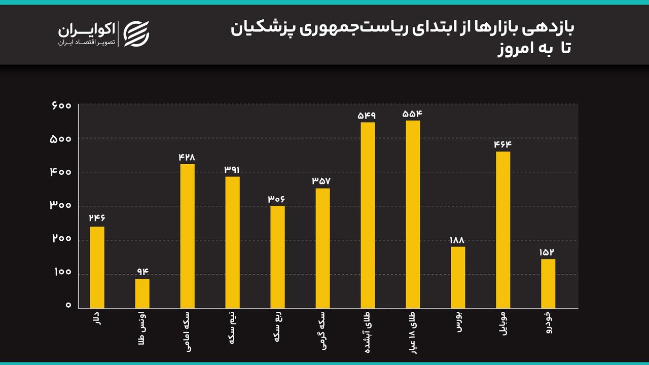 آیا سیگنال مذاکرات به بازار رسید؟ سقوط ۲ میلیونی سکه و چند برابر شدن قیمت‌ها در دولت پزشکیان