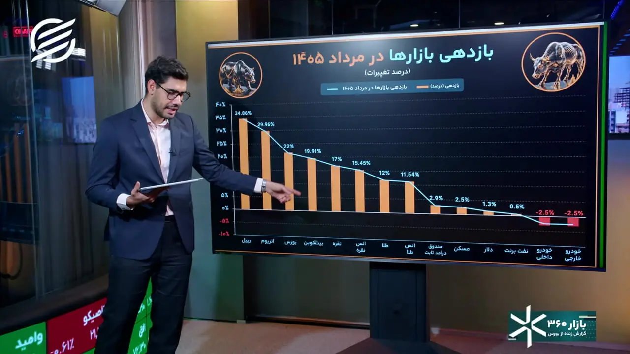 پیشتازی بورس در مرداد؛ بازار سهام برخلاف انتظار، برنده شد