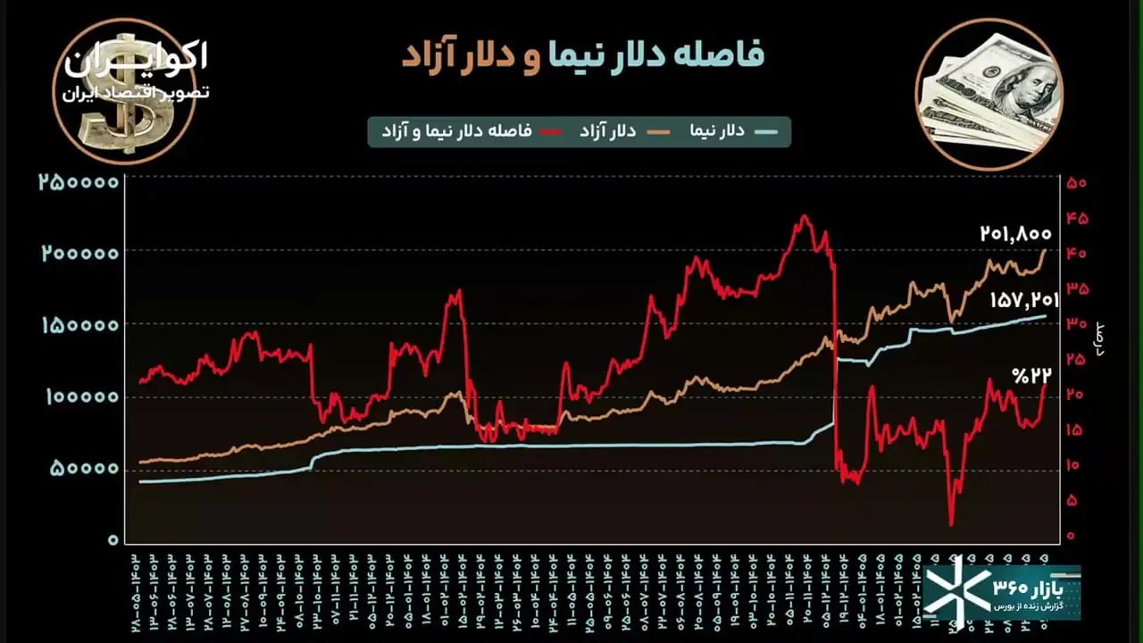 تاثیر شکاف نرخ ارز بر سودآوری شرکت‌های بورسی و روند بازار سهام