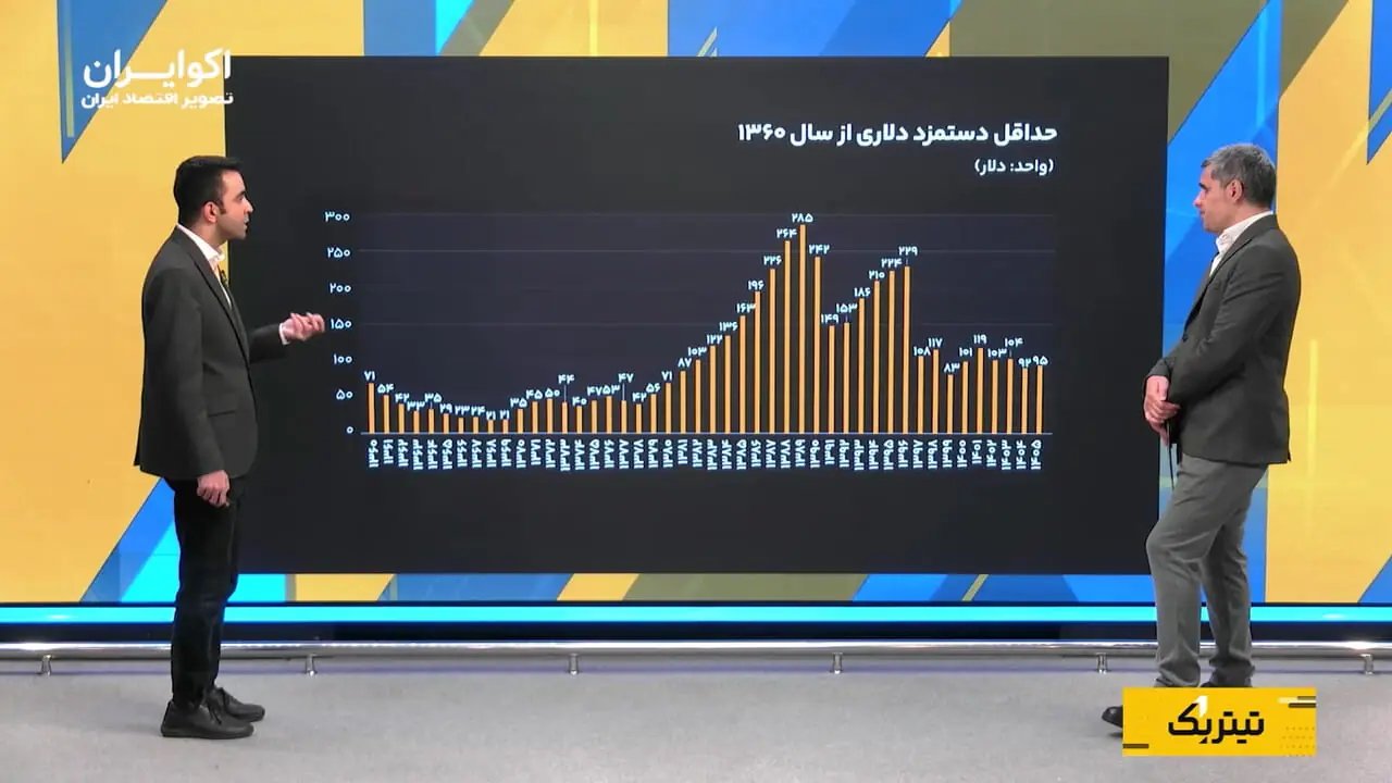 سقوط قدرت خرید؛ حداقل دستمزد دلاری ایرانی‌ها به زیر ۹۰ دلار رسید