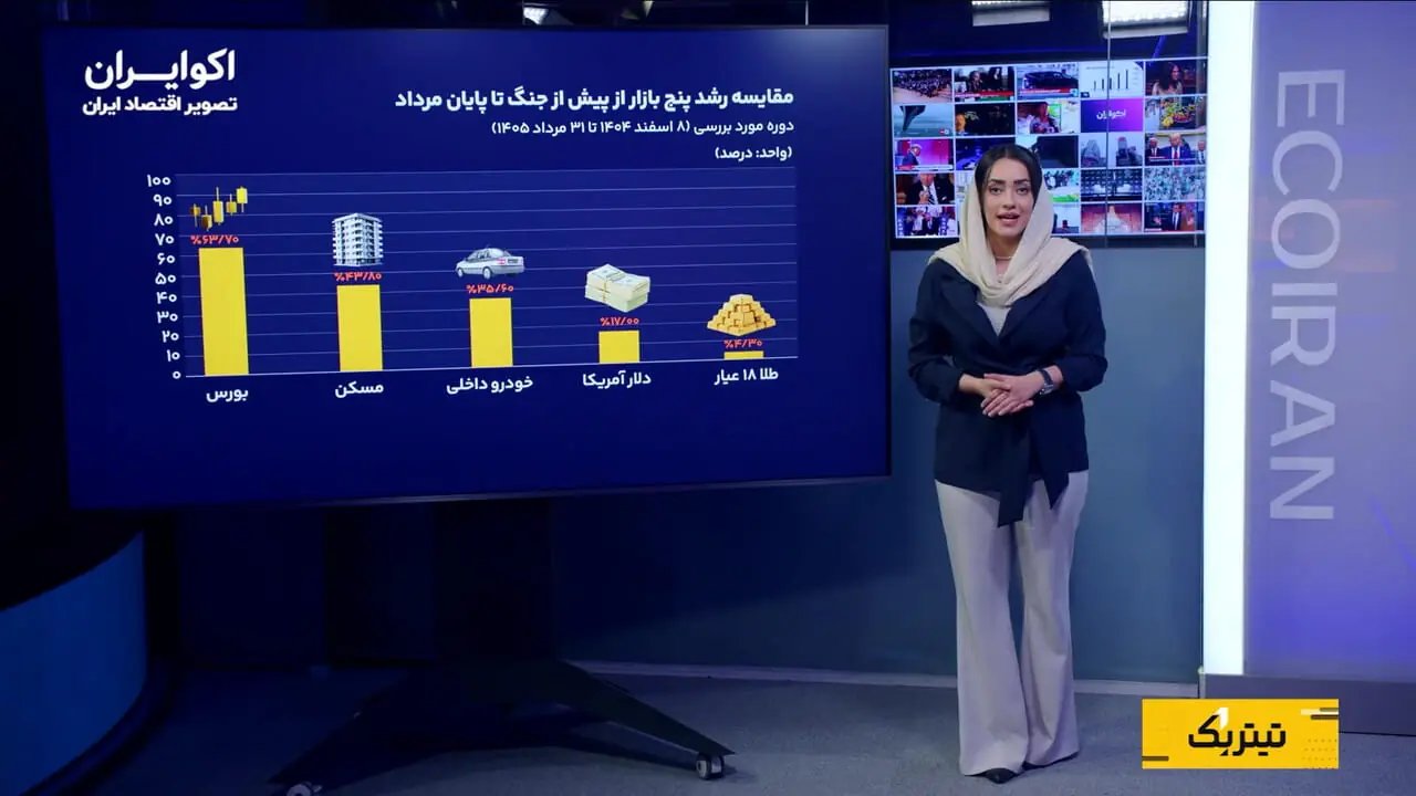 بررسی بازدهی بازارها: بورس در صدر، مسکن تهران دومین سودآورترین