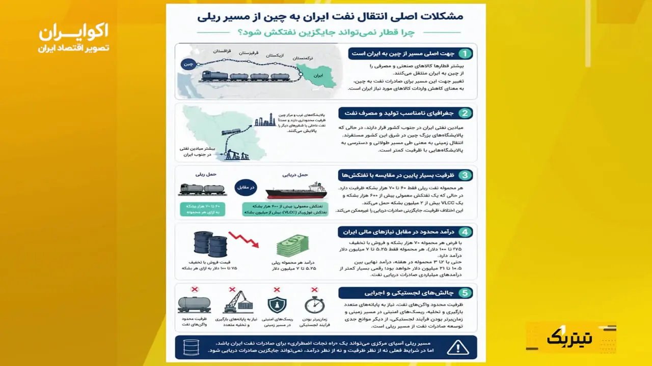 محدودیتهای حملونقل ریلی در جایگزینی تجارت دریایی نفت