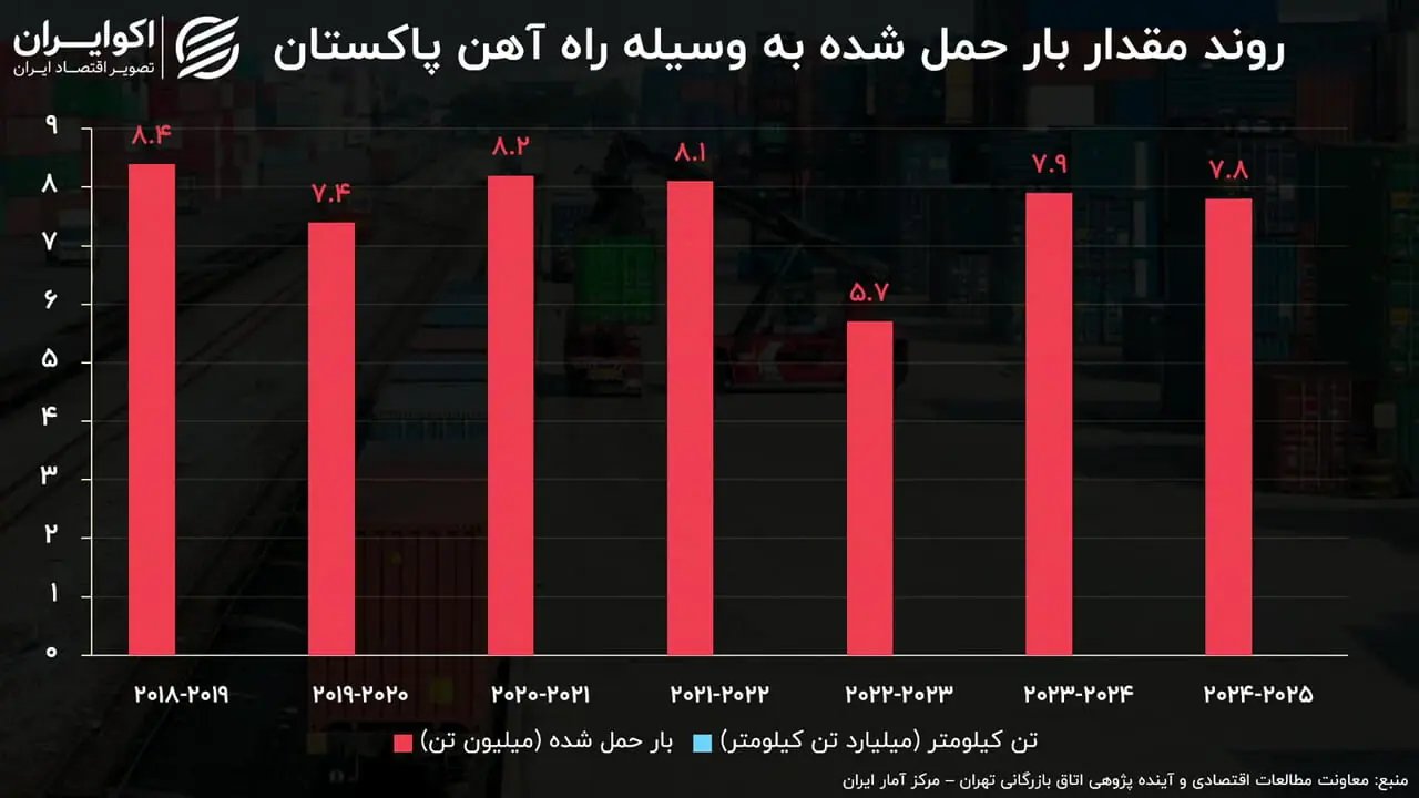 بررسی امکان جایگزینی تجارت دریایی با مسیر ریلی از طریق پاکستان
