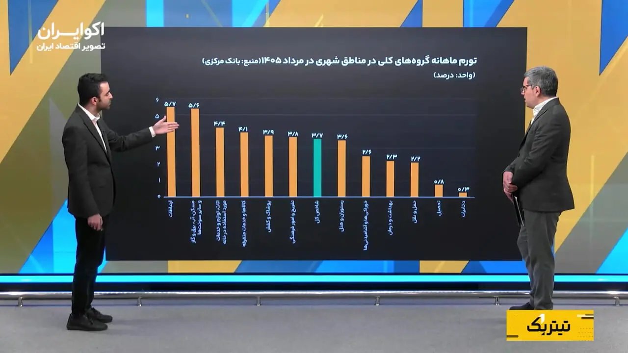 رکوردهای جدید تورمی در مرداد؛ فشار گرانی بر دهک‌های کم‌درآمد افزایش یافت