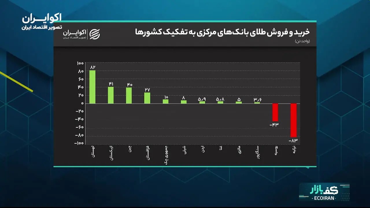 خط و نشان رئیس کل بانک مرکزی برای بازار ارز در روز رکوردشکنی/ حباب سکه به 1.5 درصد رسید