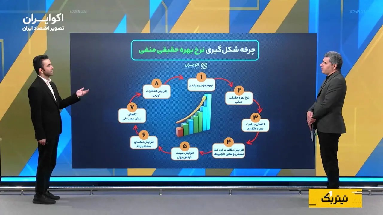 نرخ بهره منفی و تشدید تورم؛ چرخه فرار از پول چگونه شکل میگیرد؟