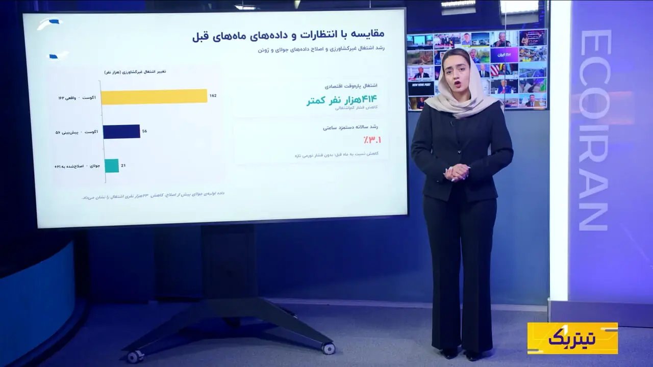 بازار کار آمریکا فراتر از انتظار ظاهر شد؛ احتمال افزایش نرخ بهره فدرال رزرو قوت گرفت؟
