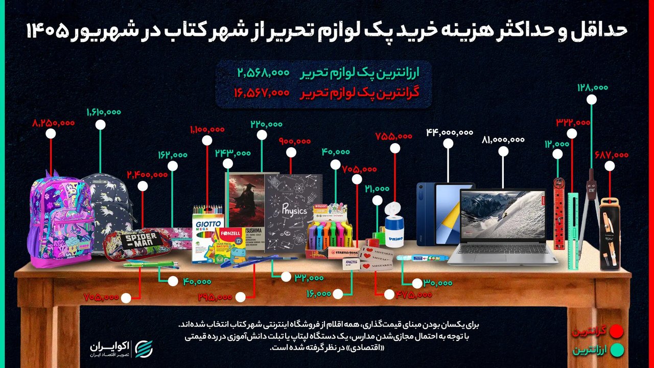 هزینه آغاز سال تحصیلی ۱۴۰۵ برای خانواده‌ها: از لوازم‌التحریر تا ابزار مجازی
