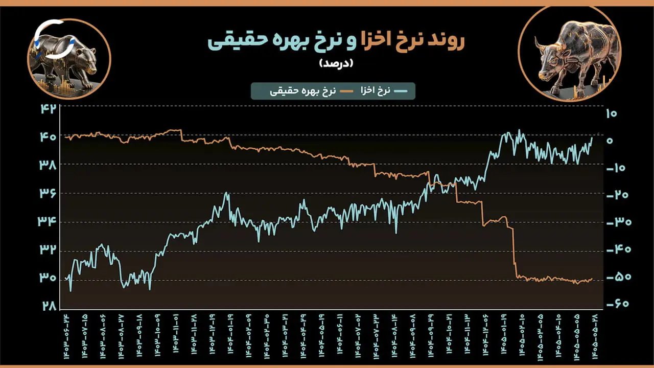 تورم و ریسک‌ها؛ سرمایه‌ها به کدام بازارها سرازیر می‌شوند؟
