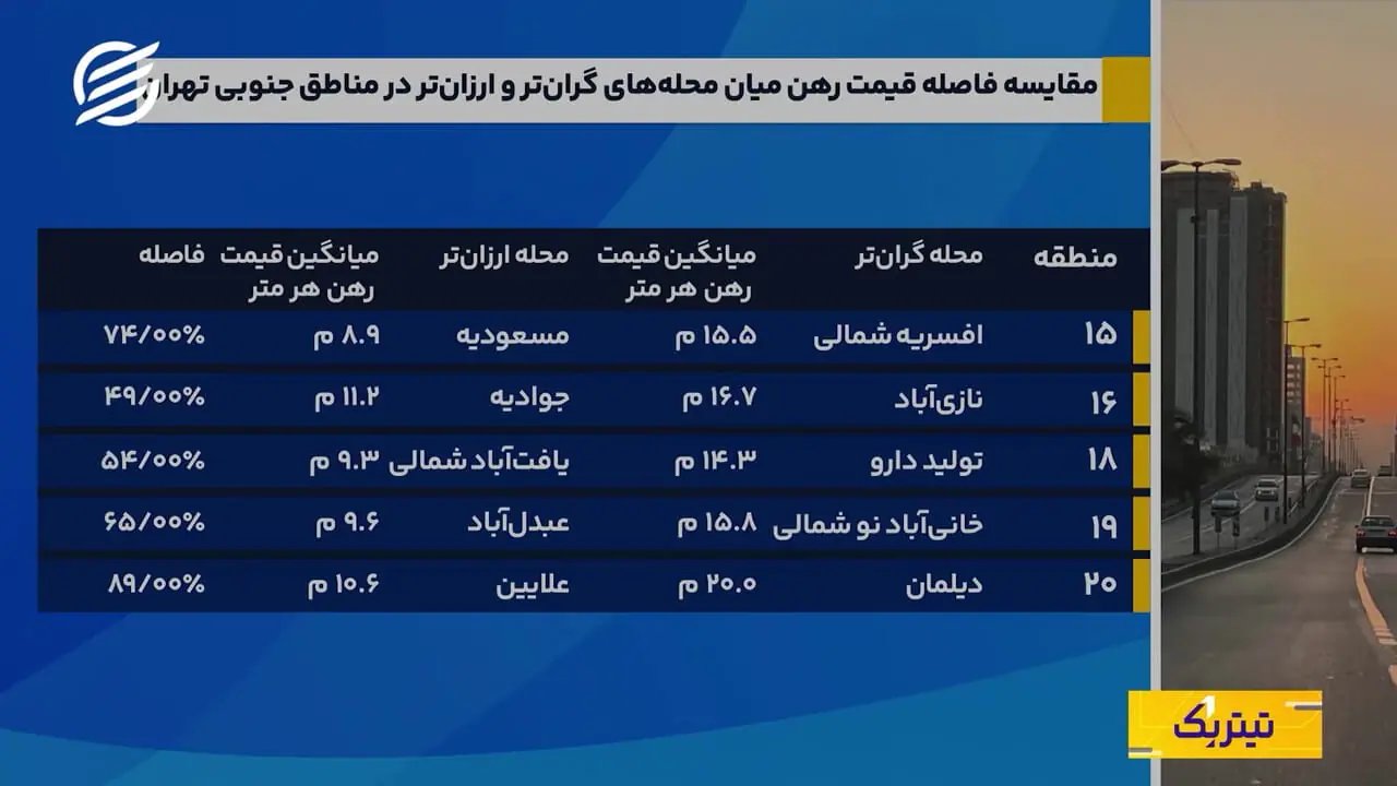 بررسی قیمت رهن کامل مسکن در مناطق جنوبی تهران؛ منطقه ۱۸ با ۱۱.۱ میلیون تومان در هر مترمربع، ارزان‌ترین است