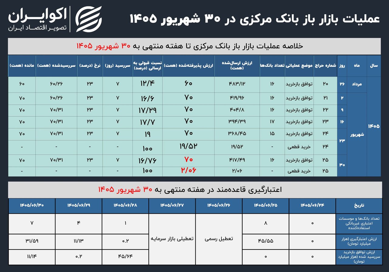 خرید قطعی ۲ همت اوراق توسط بانک مرکزی در عملیات بازار باز