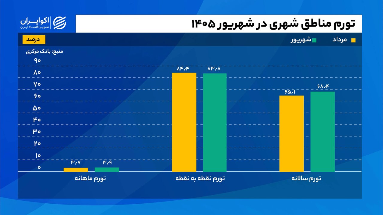 موتور تورم در شهریورماه همچنان داغ است