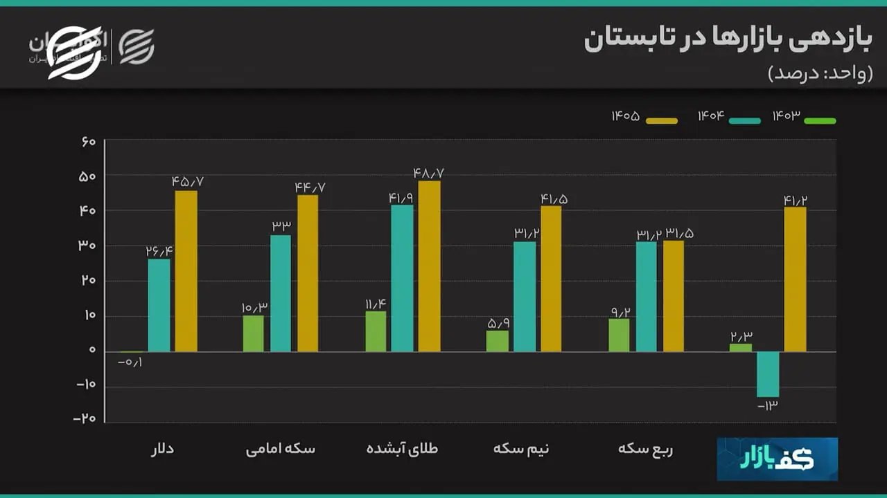 طلای آبشده با ۴۸.۷ درصد، بیشترین بازدهی تابستان ۱۴۰۵ را داشت