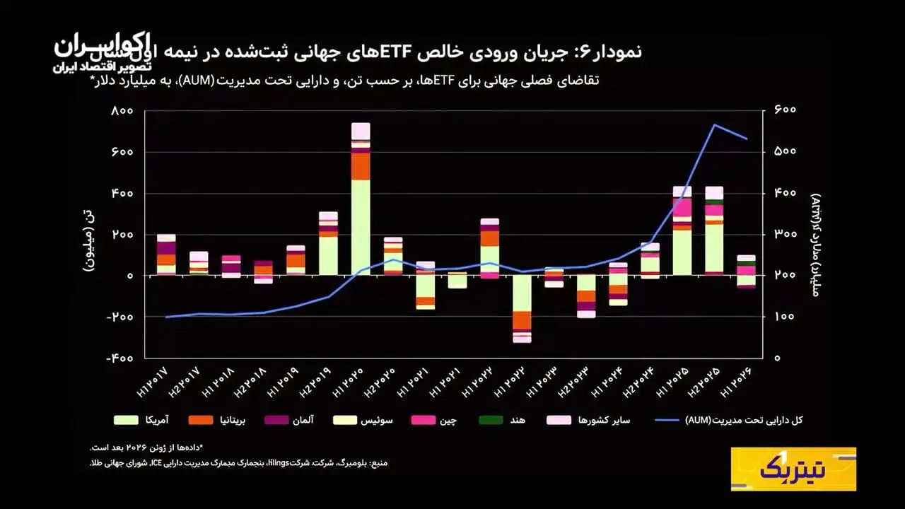 آیا طلا جایگزین کامل اوراق خزانهداری آمریکا میشود؟