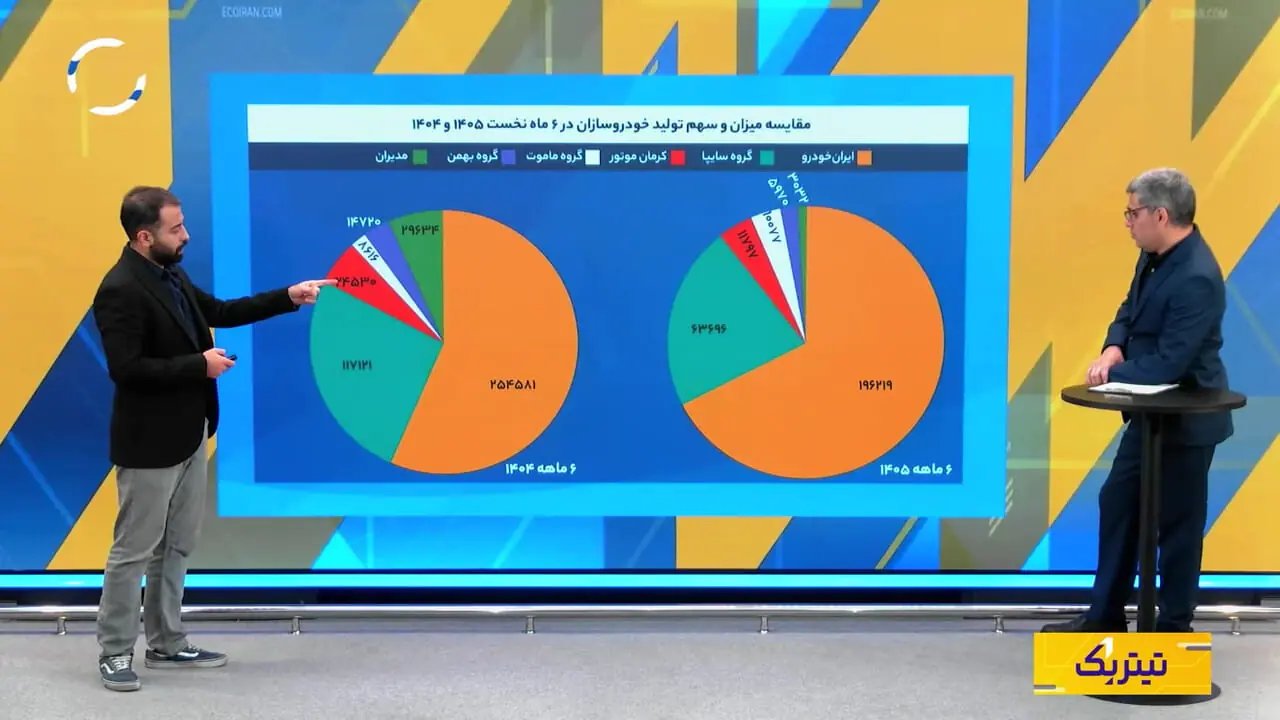 کاهش بیش از ۳۰ درصدی تولید خودرو در ۶ ماهه نخست امسال